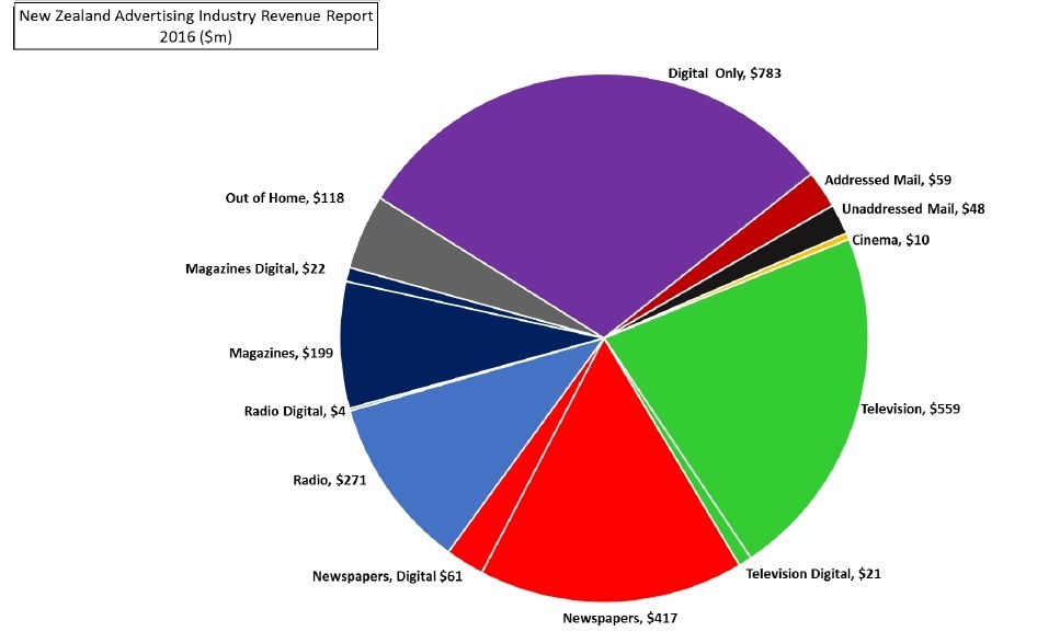 Pie Chart Hospitality Business